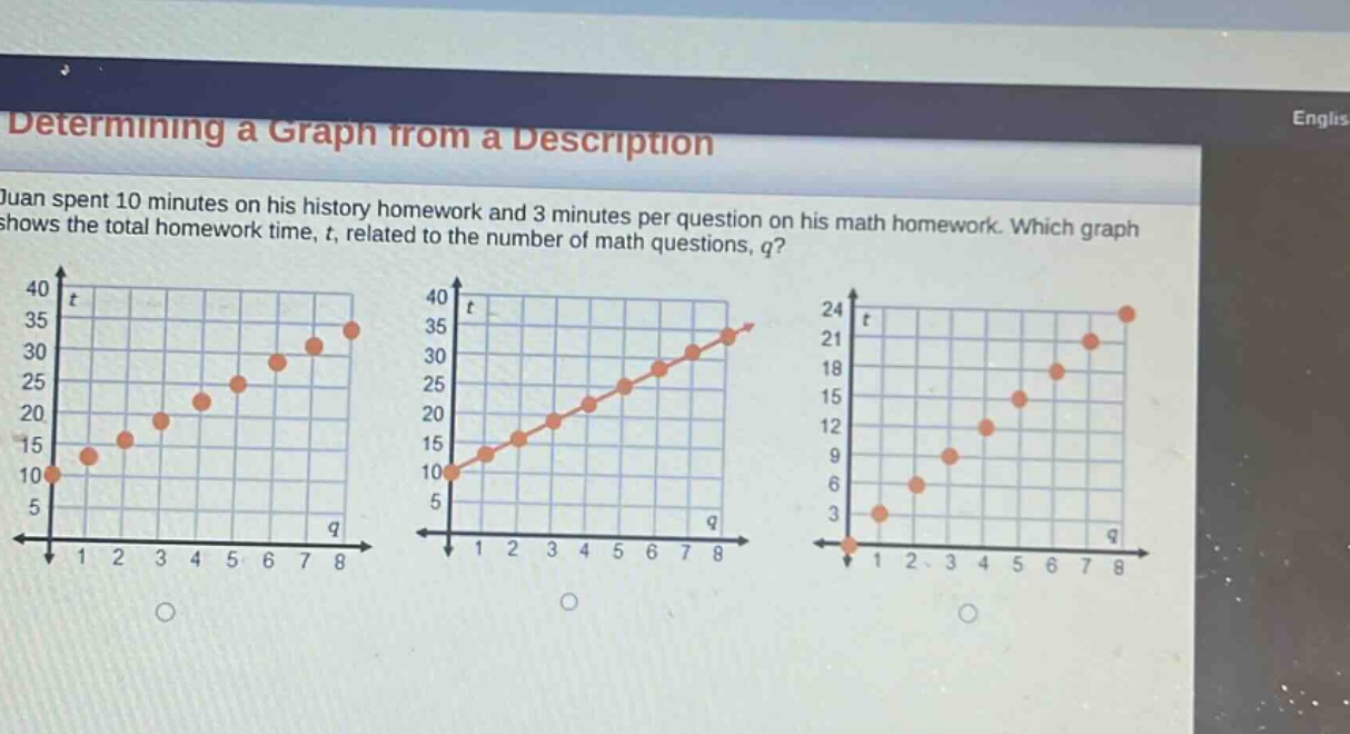 determining a graph from a description\njuan spent 10 minutes on his history homework and 3 minutes per question on his math homework. which graph shows the total homework time, t, related to the number of math questions, q?