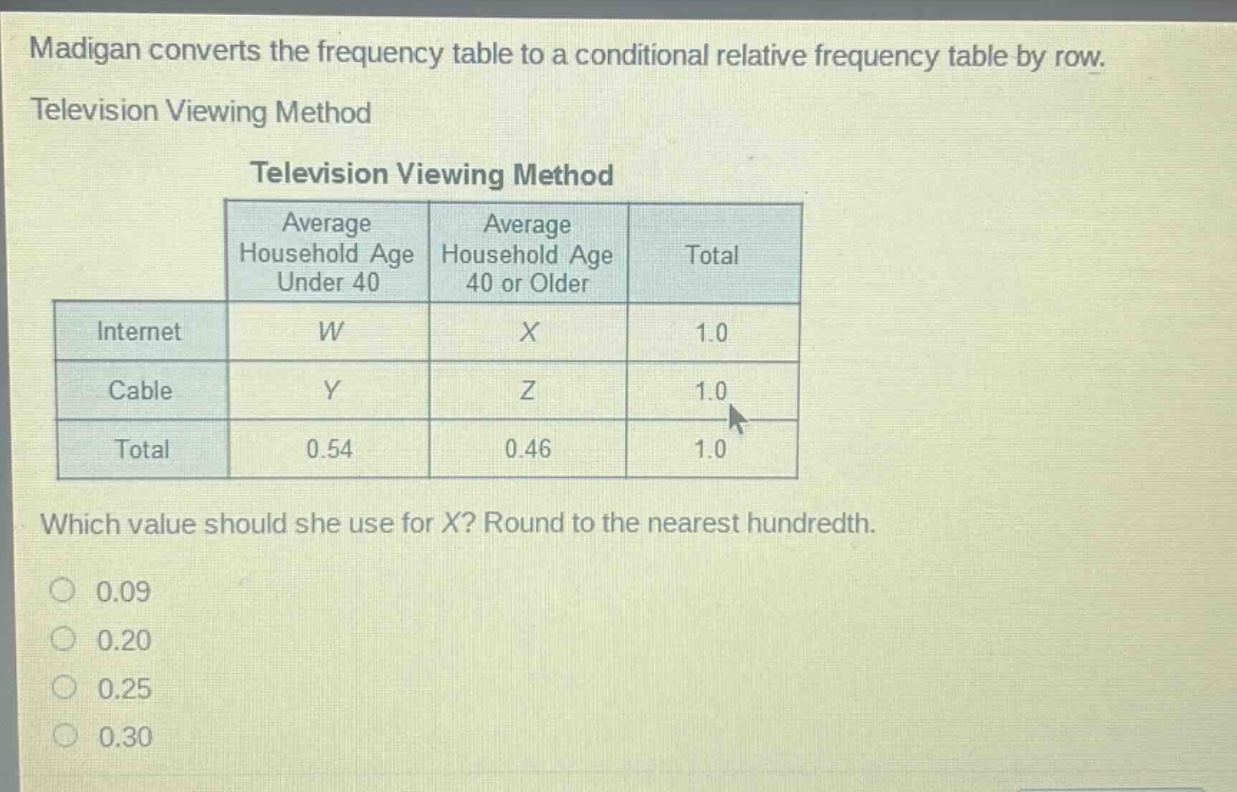 madigan converts the frequency table to a conditional relative frequency table by row. television viewing method\ntelevision viewing method\n| |average household age under 40|average household age 40 or older|total| \n|--|--|--|--| \n|internet|w|x|1.0| \n|cable|y|z|1.0| \n|total|0.54|0.46|1.0| \nwhich value should she use for x? round to the nearest hundredth.\n0.09\n0.20\n0.25\n0.30