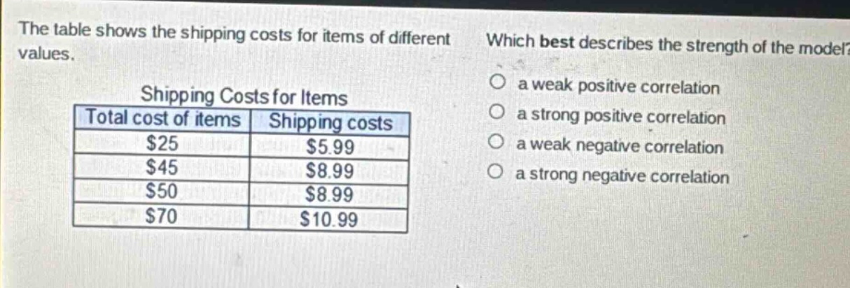 the table shows the shipping costs for items of different values.\nshipping costs for items\n| total cost of items | shipping costs |\n| ---- | ---- |\n| $25 | $5.99 |\n| $45 | $8.99 |\n| $50 | $8.99 |\n| $70 | $10.99 |\nwhich best describes the strength of the model?\n○ a weak positive correlation\n○ a strong positive correlation\n○ a weak negative correlation\n○ a strong negative correlation