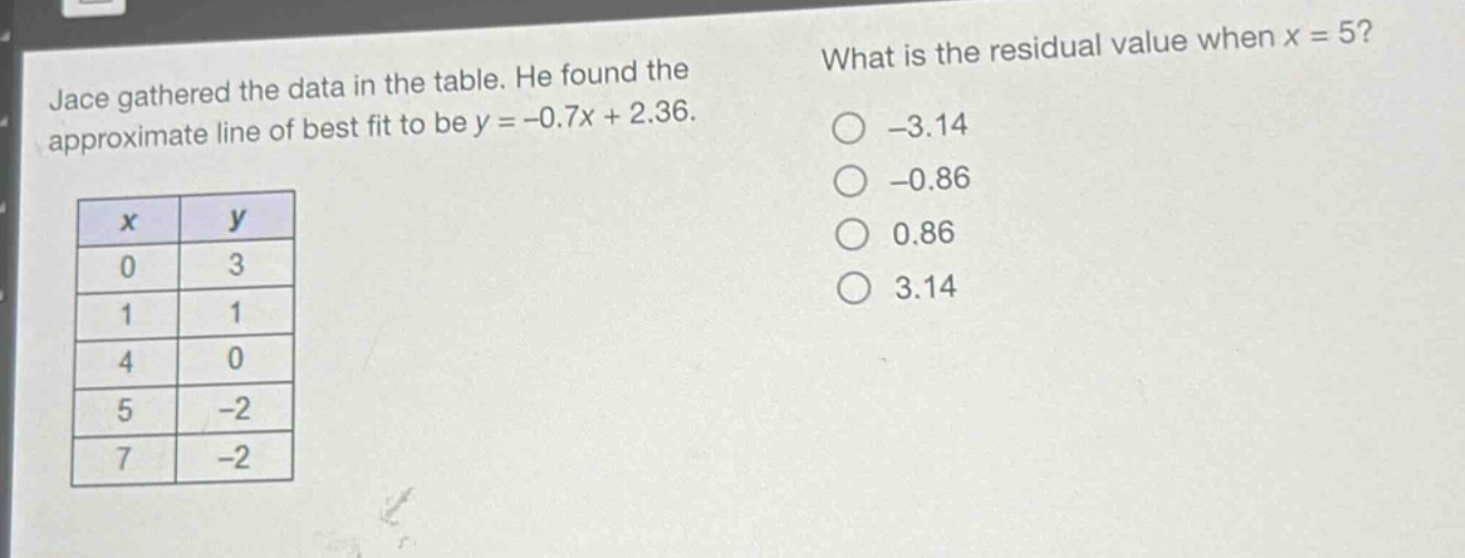 jace gathered the data in the table. he found the approximate line of best fit to be y = -0.7x + 2.36. what is the residual value when x = 5? -3.14 -0.86 0.86 3.14