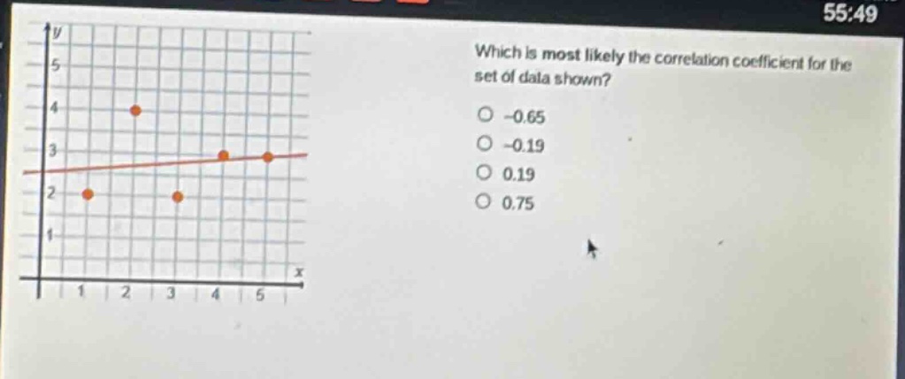 which is most likely the correlation coefficient for the set of data shown?\n-0.65\n-0.19\n0.19\n0.75