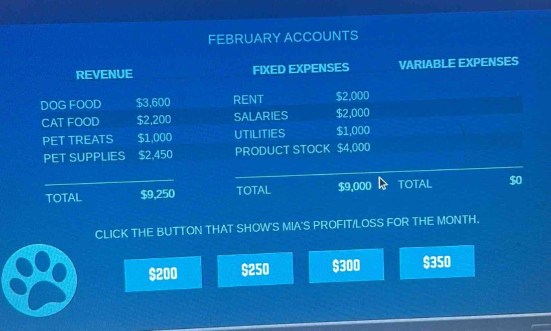 february accounts\nrevenue\ndog food $3,600\ncat food $2,200\npet treats $1,000\npet supplies $2,450\ntotal $9,250\nfixed expenses\nrent $2,000\nsalaries $2,000\nutilities $1,000\nproduct stock $4,000\ntotal $9,000\nvariable expenses\ntotal $0\nclick the button that shows mias profit/loss for the month.\n$200 $250 $300 $350