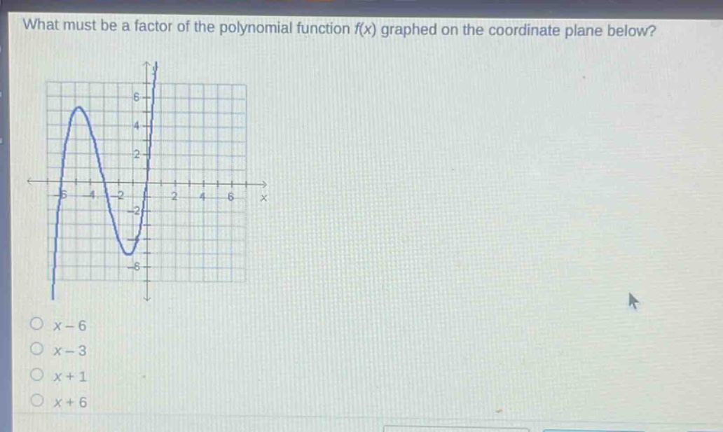 what must be a factor of the polynomial function f(x) graphed on the coordinate plane below?\no x - 6\no x - 3\no x + 1\no x + 6