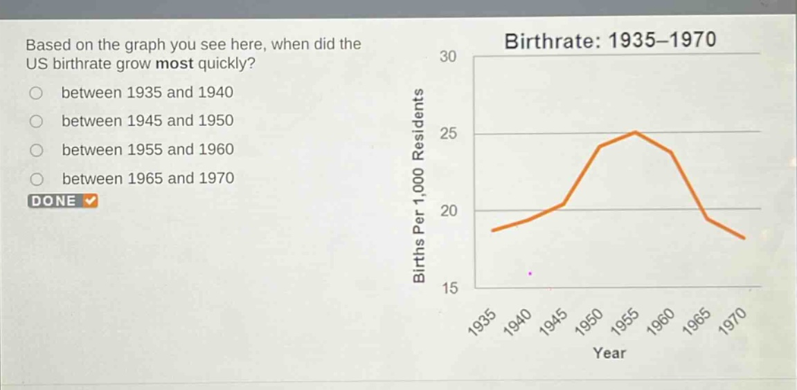based on the graph you see here, when did the us birthrate grow most quickly?\nbetween 1935 and 1940\nbetween 1945 and 1950\nbetween 1955 and 1960\nbetween 1965 and 1970\ndone