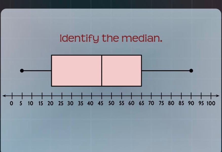 identify the median.