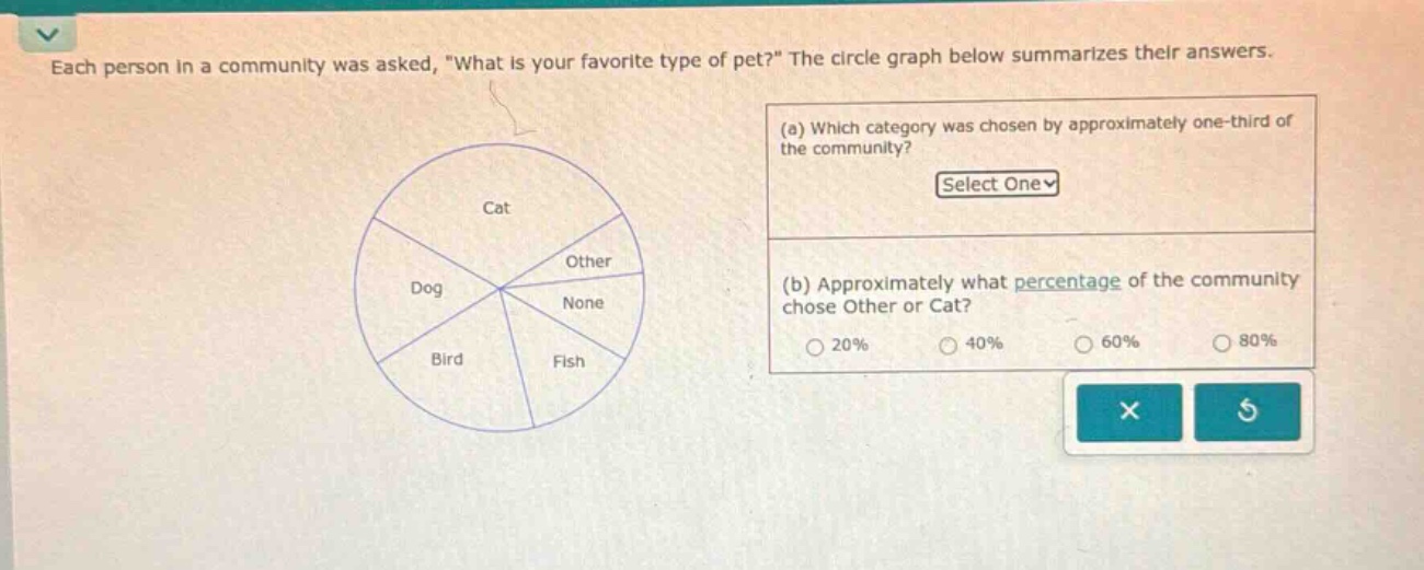 each person in a community was asked, \what is your favorite type of pet?\ the circle graph below summarizes their answers. (a) which category was chosen by approximately one - third of the community? select one (b) approximately what percentage of the community chose other or cat? 20% 40% 60% 80%