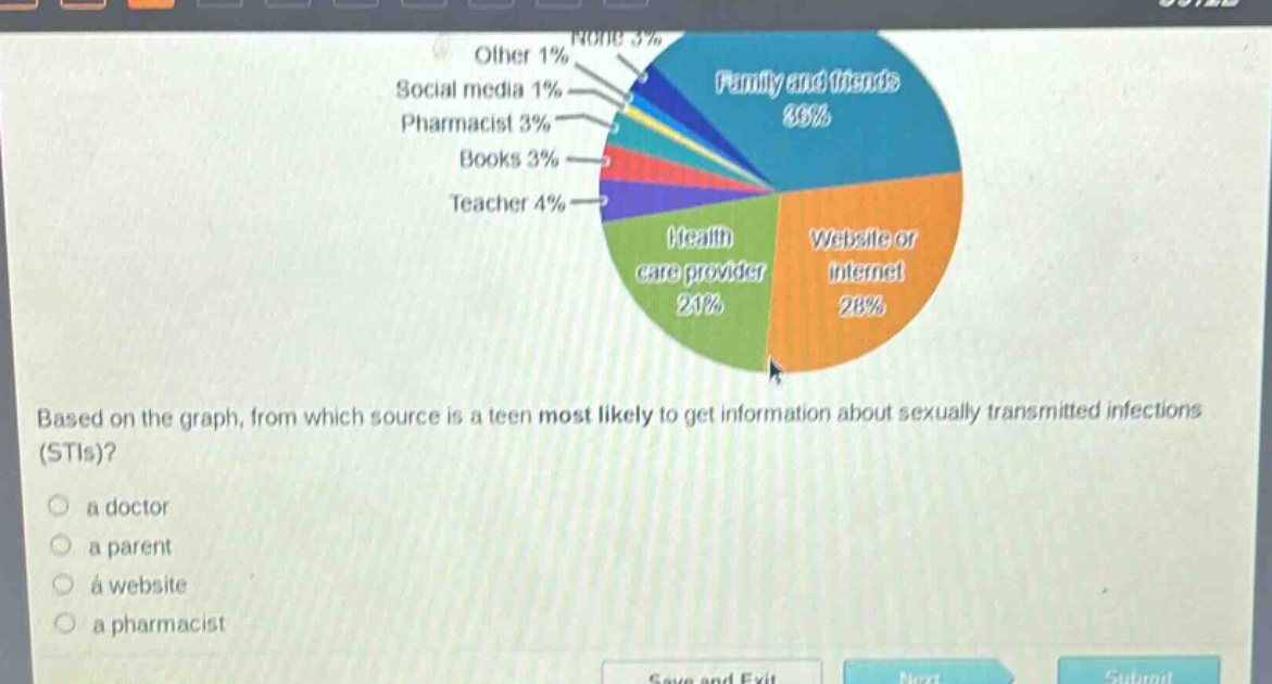 based on the graph, from which source is a teen most likely to get information about sexually transmitted infections (stis)?\no a doctor\no a parent\no a website\no a pharmacist