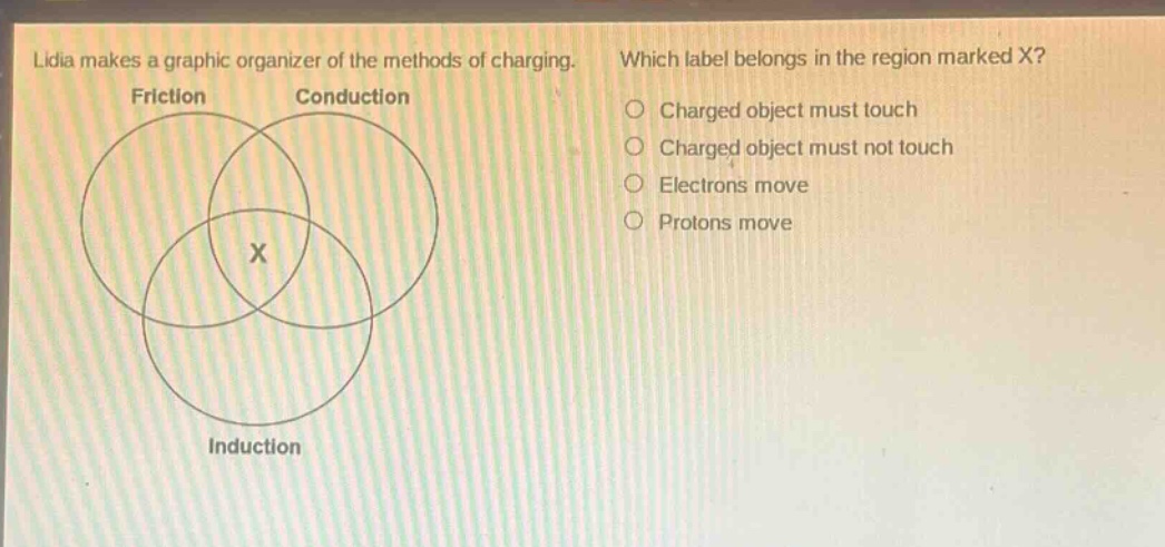 lidia makes a graphic organizer of the methods of charging. which label belongs in the region marked x? friction conduction induction charged object must touch charged object must not touch electrons move protons move