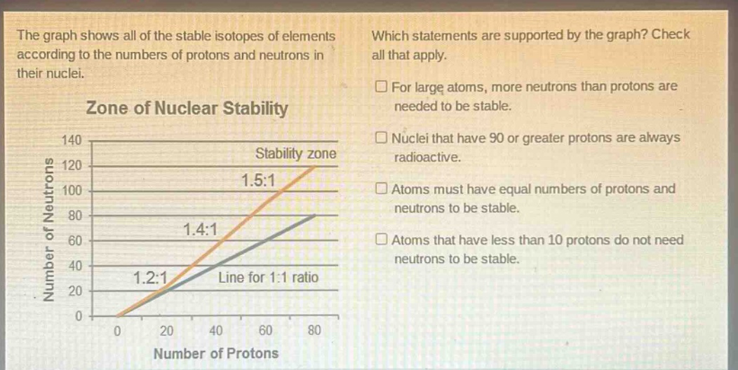 the graph shows all of the stable isotopes of elements according to the numbers of protons and neutrons in their nuclei. zone of nuclear stability which statements are supported by the graph? check all that apply. for large atoms, more neutrons than protons are needed to be stable. nuclei that have 90 or greater protons are always radioactive. atoms must have equal numbers of protons and neutrons to be stable. atoms that have less than 10 protons do not need neutrons to be stable.