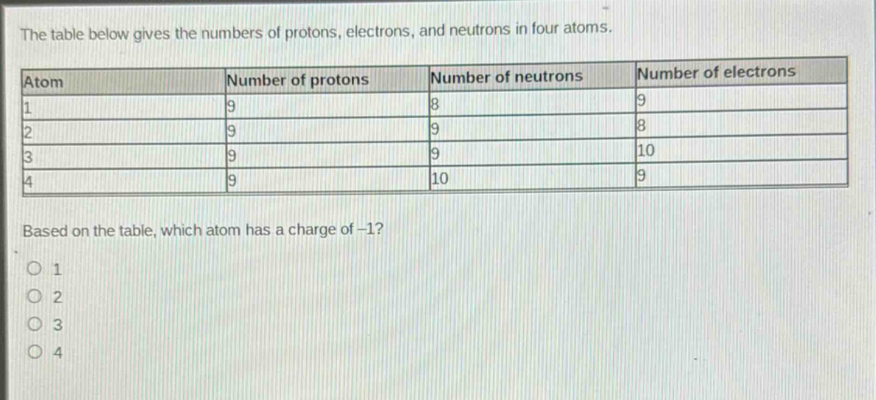 the table below gives the numbers of protons, electrons, and neutrons in four atoms.\n|atom|number of protons|number of neutrons|number of electrons|\n|----|----|----|----|\n|1|9|8|9|\n|2|9|9|8|\n|3|9|9|10|\n|4|9|10|9|\nbased on the table, which atom has a charge of - 1?\n1\n2\n3\n4