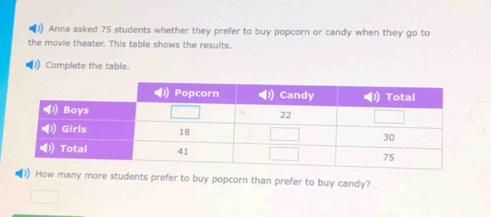 anna asked 75 students whether they prefer to buy popcorn or candy when they go to the movie theater. this table shows the results. complete the table. how many more students prefer to buy popcorn than prefer to buy candy?