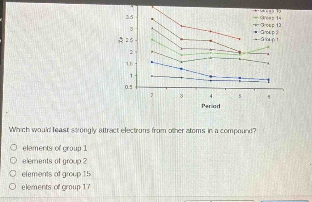 which would least strongly attract electrons from other atoms in a compound?\no elements of group 1\no elements of group 2\no elements of group 15\no elements of group 17