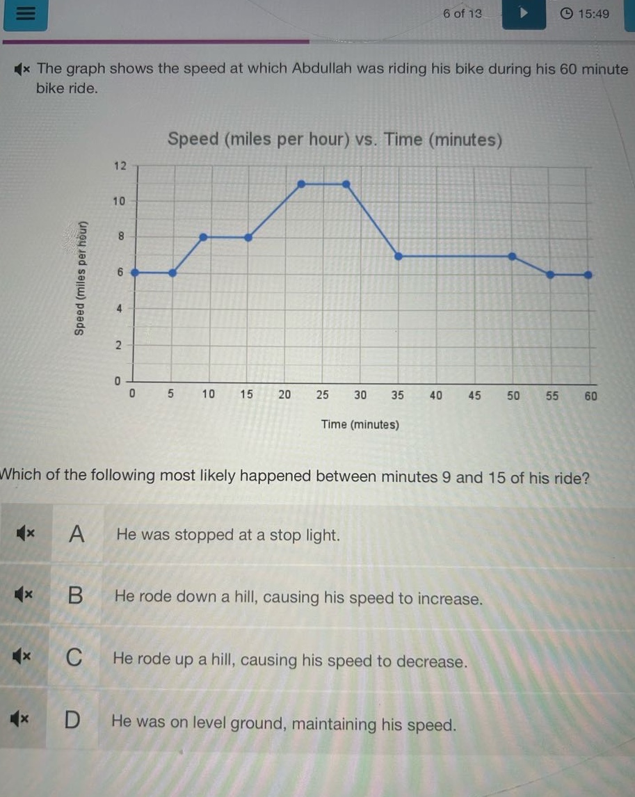 the graph shows the speed at which abdullah was riding his bike during his 60 - minute bike ride. speed (miles per hour) vs. time (minutes) which of the following most likely happened between minutes 9 and 15 of his ride? a he was stopped at a stop light. b he rode down a hill, causing his speed to increase. c he rode up a hill, causing his speed to decrease. d he was on level ground, maintaining his speed.
