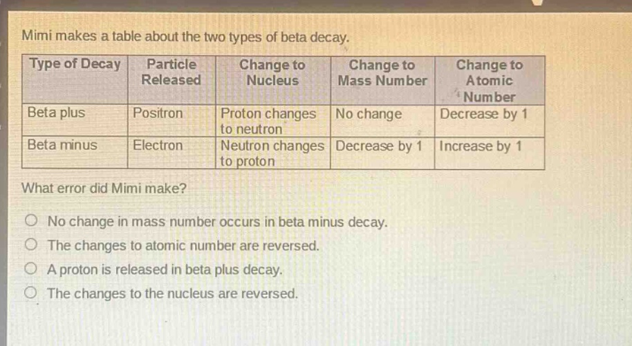 mimi makes a table about the two types of beta decay.\n|type of decay|particle released|change to nucleus|change to mass number|change to atomic number|\n|--|--|--|--|--|\n|beta plus|positron|proton changes to neutron|no change|decrease by 1|\n|beta minus|electron|neutron changes to proton|decrease by 1|increase by 1|\nwhat error did mimi make?\no no change in mass number occurs in beta minus decay.\no the changes to atomic number are reversed.\no a proton is released in beta plus decay.\no the changes to the nucleus are reversed.