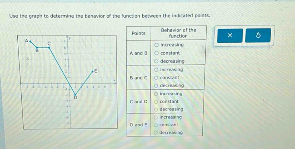 use the graph to determine the behavior of the function between the indicated points.\npoints\tbehavior of the function\na and b\tincreasing\n\tconstant\n\tdecreasing\nb and c\tincreasing\n\tconstant\n\tdecreasing\nc and d\tincreasing\n\tconstant\n\tdecreasing\nd and e\tincreasing\n\tconstant\n\tdecreasing