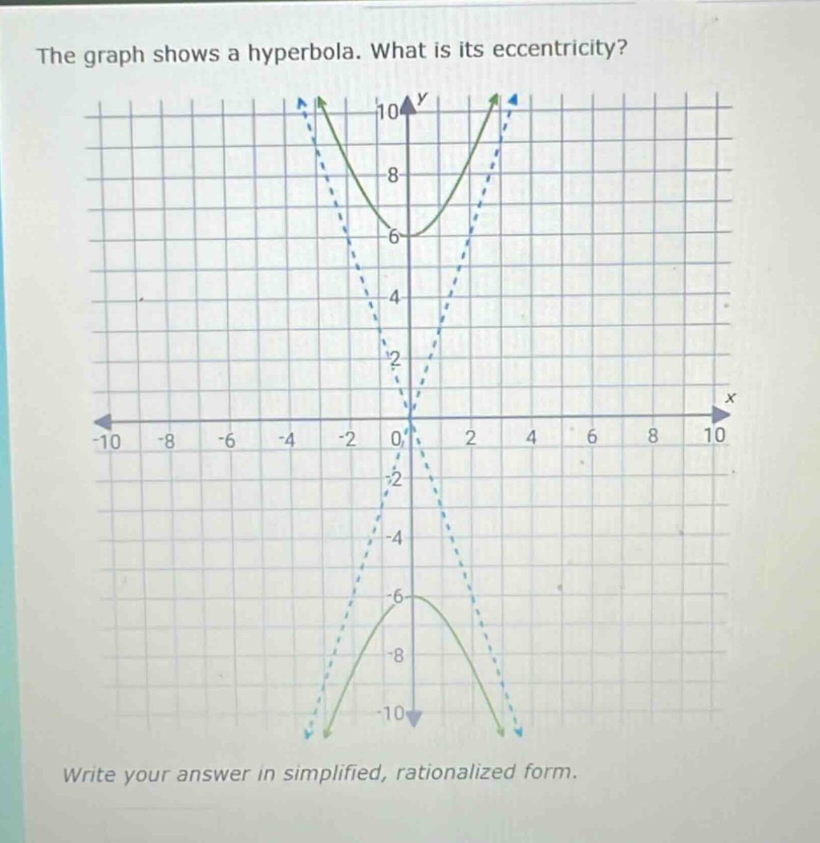 the graph shows a hyperbola. what is its eccentricity? write your answer in simplified, rationalized form.