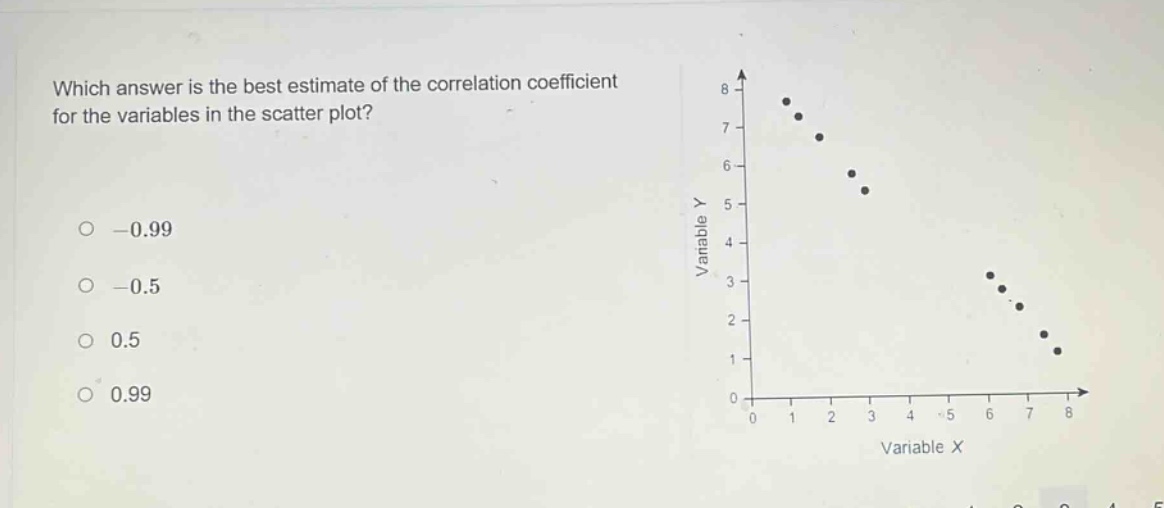 which answer is the best estimate of the correlation coefficient for the variables in the scatter plot?\n-0.99\n-0.5\n0.5\n0.99