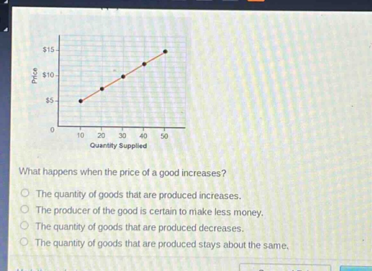 what happens when the price of a good increases?\nthe quantity of goods that are produced increases.\nthe producer of the good is certain to make less money.\nthe quantity of goods that are produced decreases.\nthe quantity of goods that are produced stays about the same.