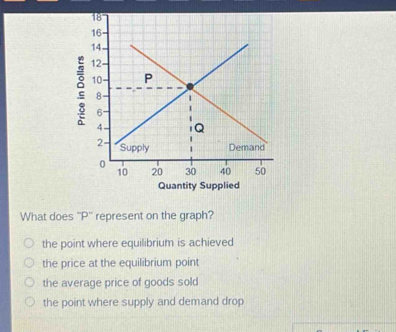 what does \p\ represent on the graph?\n the point where equilibrium is achieved\n the price at the equilibrium point\n the average price of goods sold\n the point where supply and demand drop