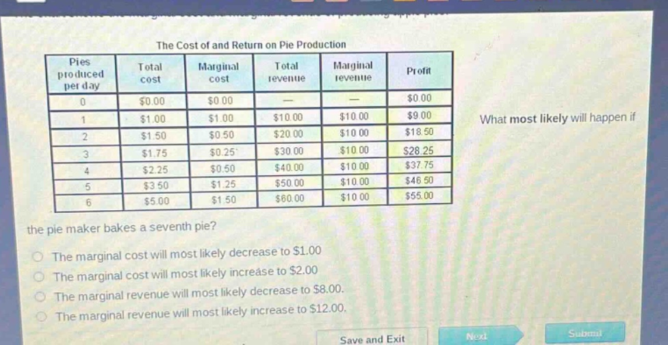 the cost of and return on pie production\npies produced per day total cost marginal cost total revenue marginal revenue profit\n0 $0.00 $0.00 — — $0.00\n1 $1.00 $1.00 $10.00 $10.00 $9.00\n2 $1.50 $0.50 $20.00 $10.00 $18.50\n3 $1.75 $0.25 $30.00 $10.00 $28.25\n4 $2.25 $0.50 $40.00 $10.00 $37.75\n5 $3.50 $1.25 $50.00 $10.00 $46.50\n6 $5.00 $1.50 $60.00 $10.00 $55.00\nwhat most likely will happen if the pie - maker bakes a seventh pie?\nthe marginal cost will most likely decrease to $1.00\nthe marginal cost will most likely increase to $2.00\nthe marginal revenue will most likely decrease to $8.00.\nthe marginal revenue will most likely increase to $12.00.