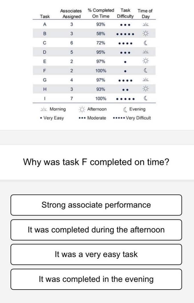why was task f completed on time?\nstrong associate performance\nit was completed during the afternoon\nit was a very easy task\nit was completed in the evening
