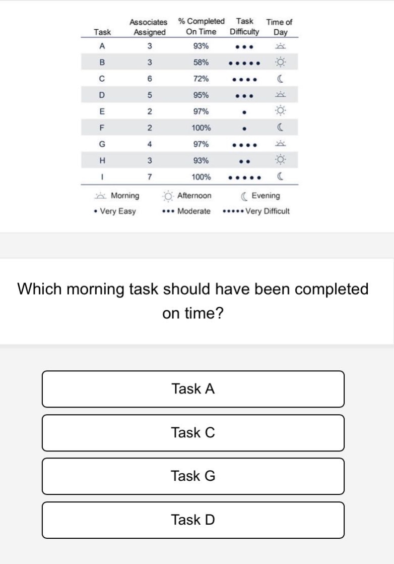which morning task should have been completed on time? task a task c task g task d