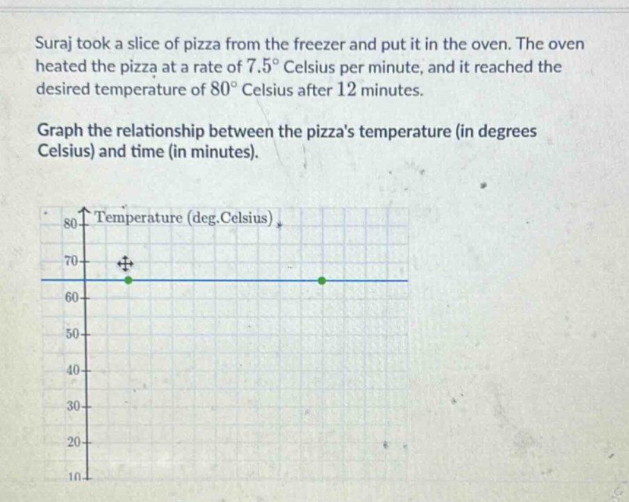 suraj took a slice of pizza from the freezer and put it in the oven. the oven heated the pizza at a rate of 7.5° celsius per minute, and it reached the desired temperature of 80° celsius after 12 minutes. graph the relationship between the pizzas temperature (in degrees celsius) and time (in minutes).