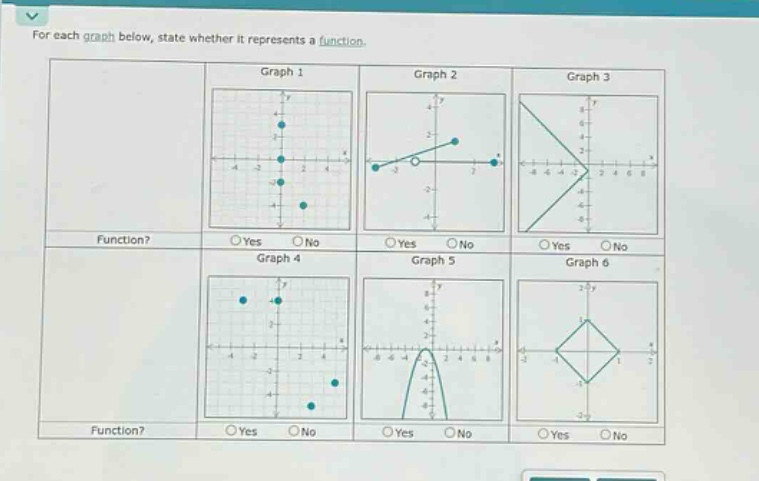 for each graph below, state whether it represents a function.\ngraph 1\ngraph 2\ngraph 3\nfunction?\nyes\nno\nyes\nno\nyes\nno\ngraph 4\ngraph 5\ngraph 6\nfunction?\nyes\nno\nyes\nno\nyes\nno