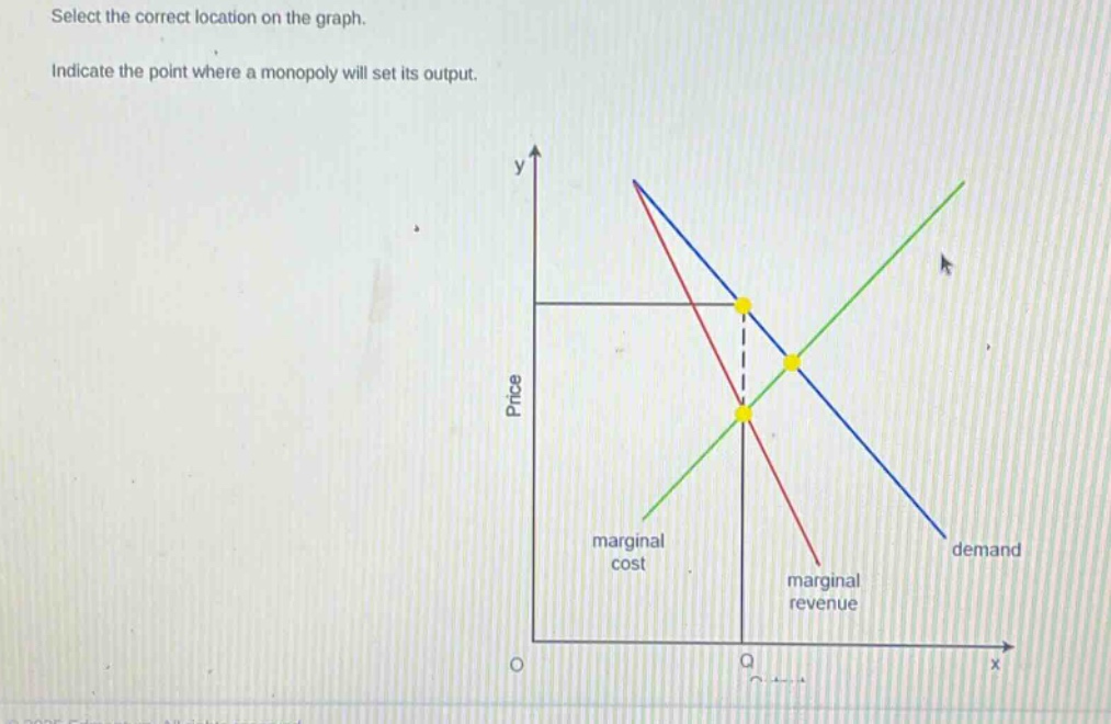 select the correct location on the graph. indicate the point where a monopoly will set its output.