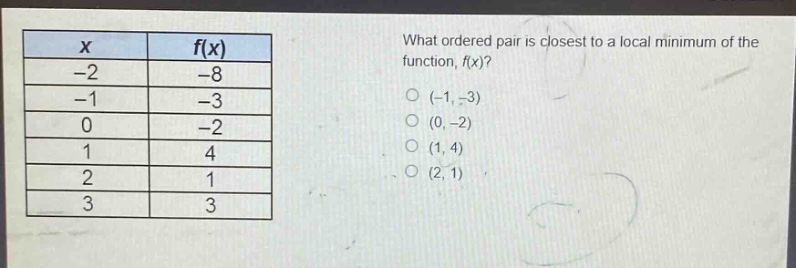what ordered pair is closest to a local minimum of the function, f(x)?\n(-1,-3)\n(0,-2)\n(1,4)\n(2,1)\n\nx\tf(x)\n-2\t-8\n-1\t-3\n0\t-2\n1\t4\n2\t1\n3\t3