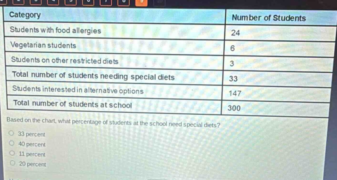 category|number of students\nstudents with food allergies|24\nvegetarian students|6\nstudents on other restricted diets|3\ntotal number of students needing special diets|33\nstudents interested in alternative options|147\ntotal number of students at school|300\nbased on the chart, what percentage of students at the school need special diets?\n33 percent\n40 percent\n11 percent\n20 percent