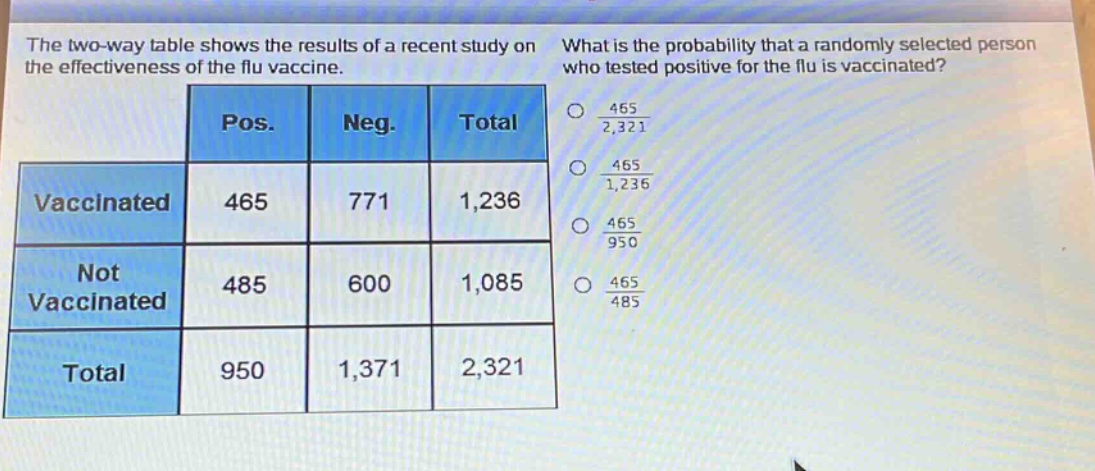 the two - way table shows the results of a recent study on the effectiveness of the flu vaccine. what is the probability that a randomly selected person who tested positive for the flu is vaccinated? pos. neg. total vaccinated 465 771 1,236 not vaccinated 485 600 1,085 total 950 1,371 2,321 $\frac{465}{2,321}$ $\frac{465}{1,236}$ $\frac{465}{950}$ $\frac{465}{485}$