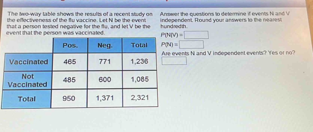 the two - way table shows the results of a recent study on the effectiveness of the flu vaccine. let n be the event that a person tested negative for the flu, and let v be the event that the person was vaccinated. answer the questions to determine if events n and v independent. round your answers to the nearest hundredth. p(n|v)= p(n)= are events n and v independent events? yes or no? pos. neg. total vaccinated 465 771 1,236 not vaccinated 485 600 1,085 total 950 1,371 2,321