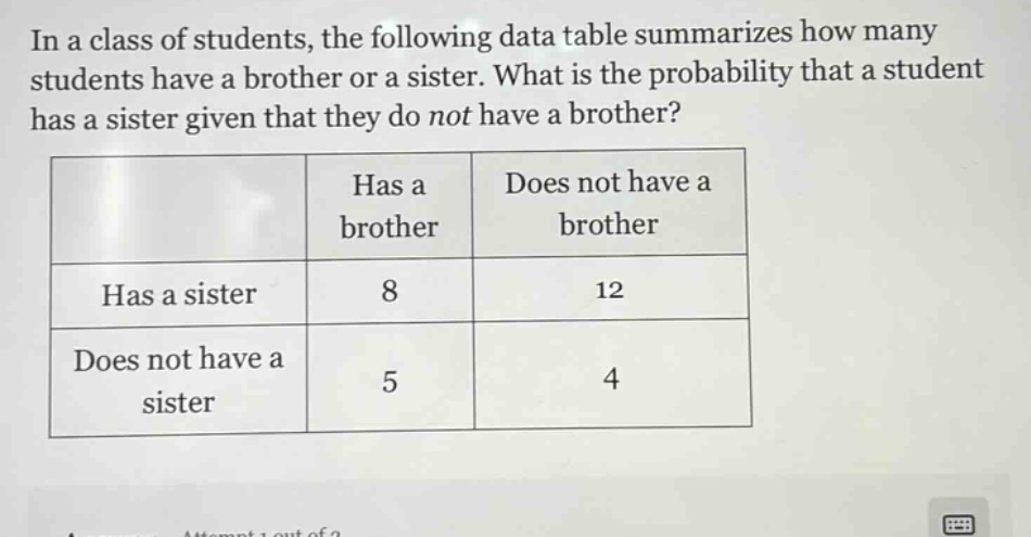 in a class of students, the following data table summarizes how many students have a brother or a sister. what is the probability that a student has a sister given that they do not have a brother?\n| |has a brother|does not have a brother|\n|--|--|--|\n|has a sister|8|12|\n|does not have a sister|5|4|
