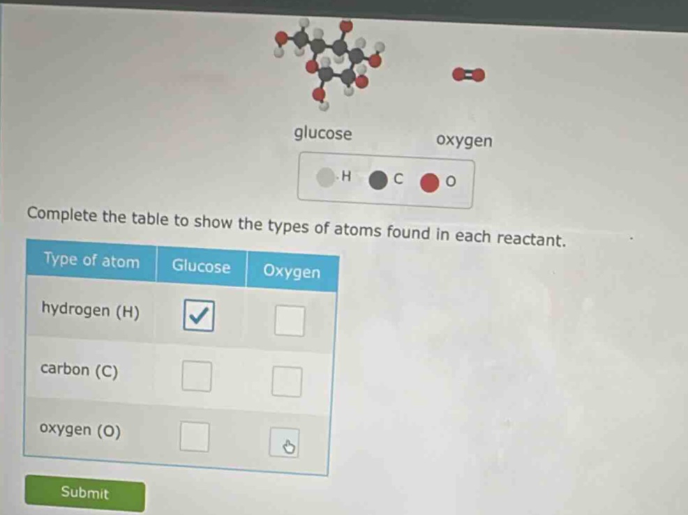 complete the table to show the types of atoms found in each reactant.\ntype of atom glucose oxygen\nhydrogen (h)\ncarbon (c)\noxygen (o)