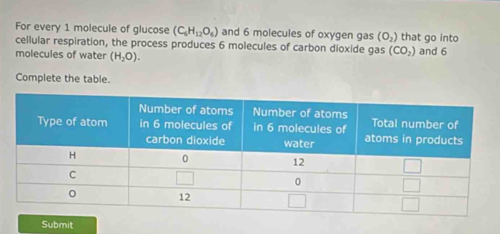 for every 1 molecule of glucose (c₆h₁₂o₆) and 6 molecules of oxygen gas (o₂) that go into cellular respiration, the process produces 6 molecules of carbon dioxide gas (co₂) and 6 molecules of water (h₂o).\ncomplete the table.\n| type of atom | number of atoms in 6 molecules of carbon dioxide | number of atoms in 6 molecules of water | total number of atoms in products |\n| ---- | ---- | ---- | ---- |\n| h | 0 | 12 | |\n| c | | 0 | |\n| o | 12 | | |\nsubmit