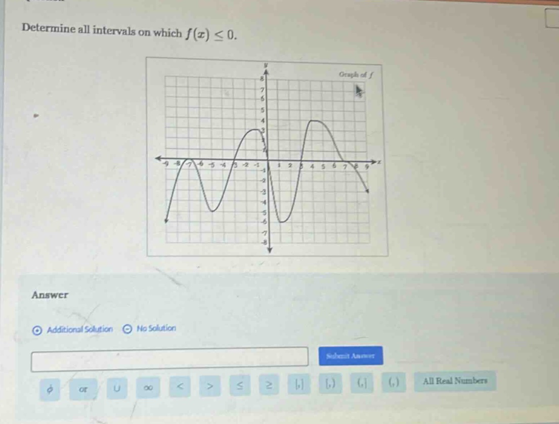 determine all intervals on which $f(x)leq0$.