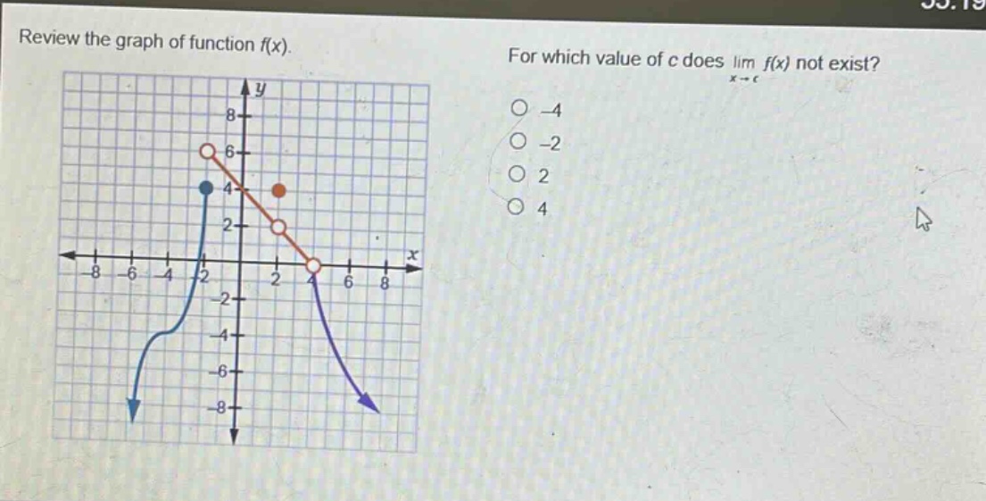 review the graph of function f(x). for which value of c does lim f(x) not exist? -4 -2 2 4