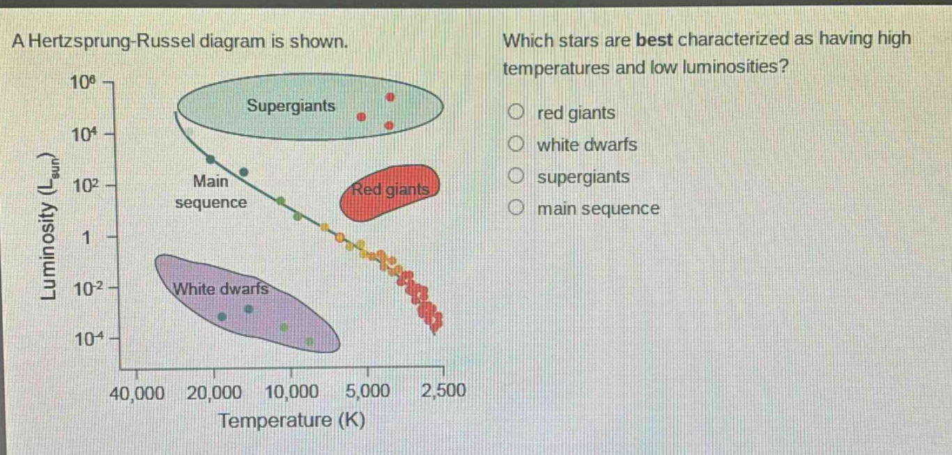 a hertzsprung - russell diagram is shown. which stars are best characterized as having high temperatures and low luminosities? red giants white dwarfs supergiants main sequence