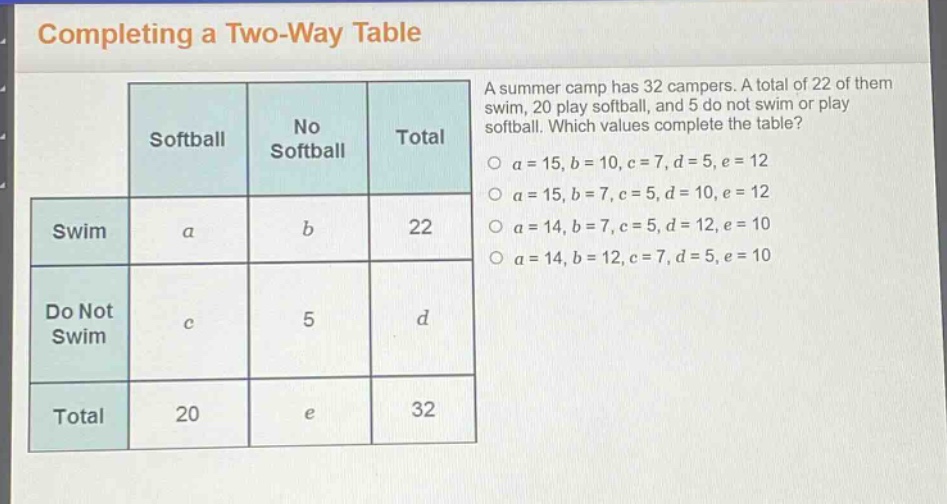 completing a two - way table\na summer camp has 32 campers. a total of 22 of them swim, 20 play softball, and 5 do not swim or play softball. which values complete the table?\nsoftball no softball total\nswim a b 22\ndo not swim c 5 d\ntotal 20 e 32\n○ a = 15, b = 10, c = 7, d = 5, e = 12\n○ a = 15, b = 7, c = 5, d = 10, e = 12\n○ a = 14, b = 7, c = 5, d = 12, e = 10\n○ a = 14, b = 12, c = 7, d = 5, e = 10