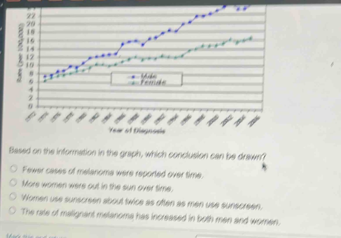 based on the information in the graph, which conclusion can be drawn?\nfewer cases of melanoma were reported over time.\nmore women were out in the sun over time.\nwomen use sunscreen about twice as often as men use sunscreen.\nthe rate of malignant melanoma has increased in both men and women.