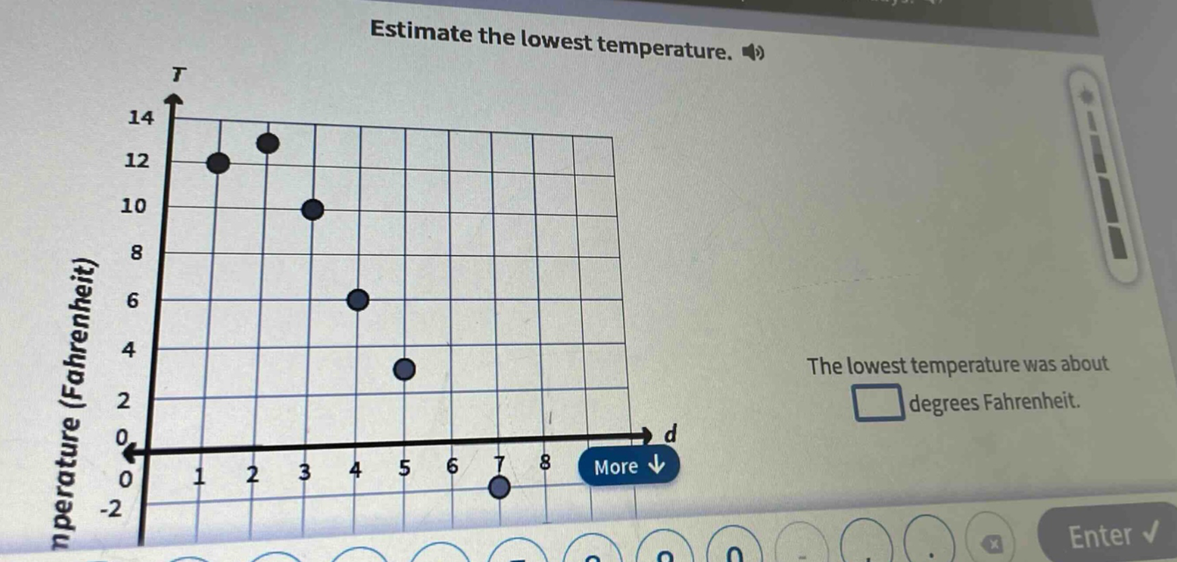 estimate the lowest temperature. the lowest temperature was about degrees fahrenheit.