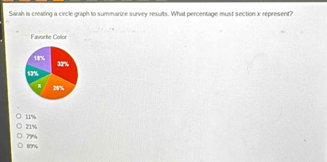 sarah is creating a circle graph to summarize survey results. what percentage must section x represent? favorite color 18% 32% 13% x 26% 11% 21% 79% 89%