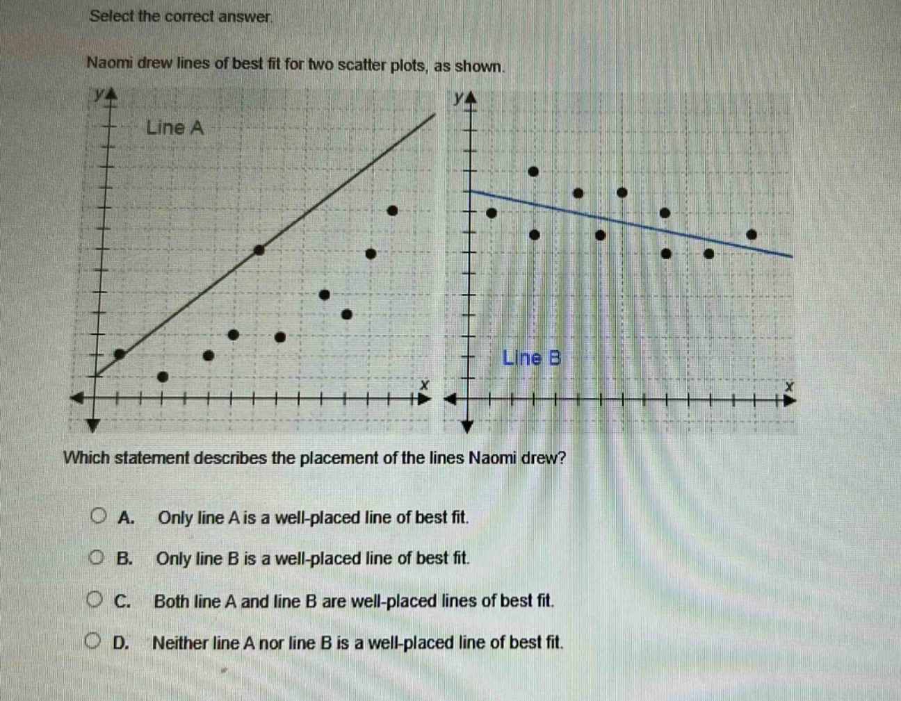 select the correct answer.\nnaomi drew lines of best fit for two scatter plots, as shown.\nwhich statement describes the placement of the lines naomi drew?\na. only line a is a well - placed line of best fit.\nb. only line b is a well - placed line of best fit.\nc. both line a and line b are well - placed lines of best fit.\nd. neither line a nor line b is a well - placed line of best fit.