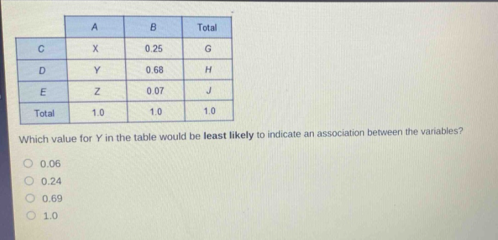 a b total\nc x 0.25 g\nd y 0.68 h\ne z 0.07 j\ntotal 1.0 1.0 1.0\nwhich value for y in the table would be least likely to indicate an association between the variables?\n0.06\n0.24\n0.69\n1.0