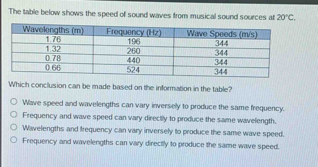 the table below shows the speed of sound waves from musical sound sources at 20°c.\nwavelengths (m) frequency (hz) wave speeds (m/s)\n1.76 196 344\n1.32 260 344\n0.78 440 344\n0.66 524 344\nwhich conclusion can be made based on the information in the table?\nwave speed and wavelengths can vary inversely to produce the same frequency.\nfrequency and wave speed can vary directly to produce the same wavelength.\nwavelengths and frequency can vary inversely to produce the same wave speed.\nfrequency and wavelengths can vary directly to produce the same wave speed.