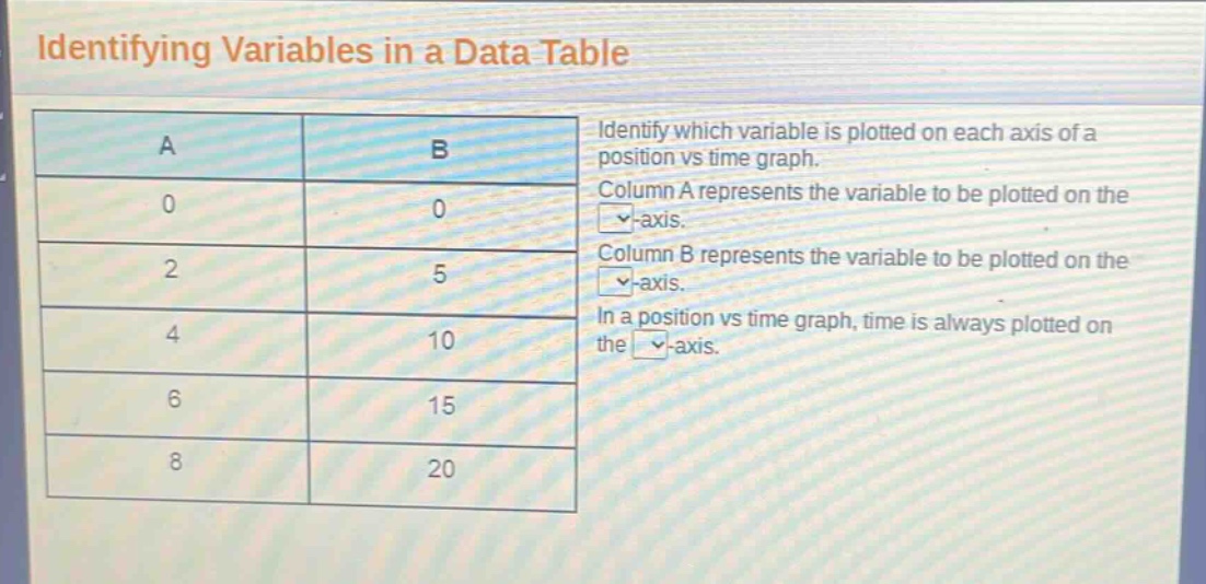 identifying variables in a data table\nidentify which variable is plotted on each axis of a position vs time graph.\ncolumn a represents the variable to be plotted on the -axis.\ncolumn b represents the variable to be plotted on the -axis.\nin a position vs time graph, time is always plotted on the -axis.