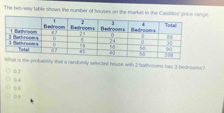 the two - way table shows the number of houses on the market in the castillos price range.\n| | 1 bedroom | 2 bedrooms | 3 bedrooms | 4 bedrooms | total |\n|--|--|--|--|--|--|\n| 1 bathroom | 67 | 21 | 0 | 0 | 88 |\n| 2 bathrooms | 0 | 6 | 24 | 0 | 30 |\n| 3 bathrooms | 0 | 18 | 16 | 56 | 90 |\n| total | 67 | 45 | 40 | 56 | 208 |\nwhat is the probability that a randomly selected house with 2 bathrooms has 3 bedrooms?\n0.2\n0.4\n0.6\n0.8