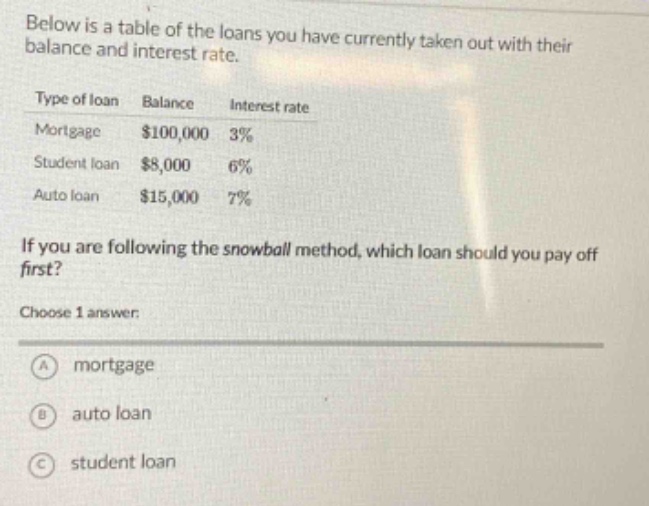 below is a table of the loans you have currently taken out with their balance and interest rate.\ntype of loan balance interest rate\nmortgage $100,000 3%\nstudent loan $8,000 6%\nauto loan $15,000 7%\nif you are following the snowball method, which loan should you pay off first?\nchoose 1 answer:\na mortgage\nb auto loan\nc student loan