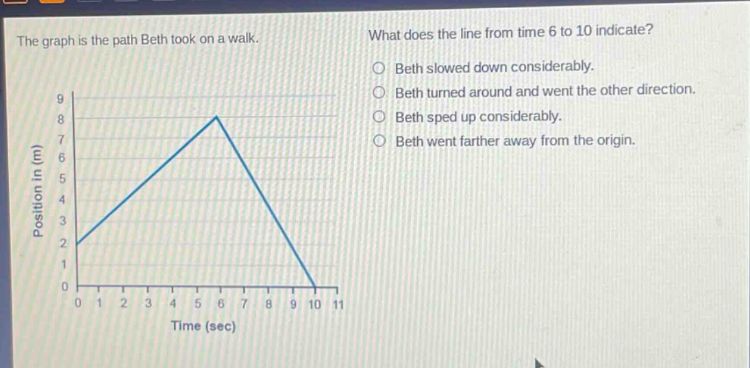 the graph is the path beth took on a walk. what does the line from time 6 to 10 indicate? beth slowed down considerably. beth turned around and went the other direction. beth sped up considerably. beth went farther away from the origin.